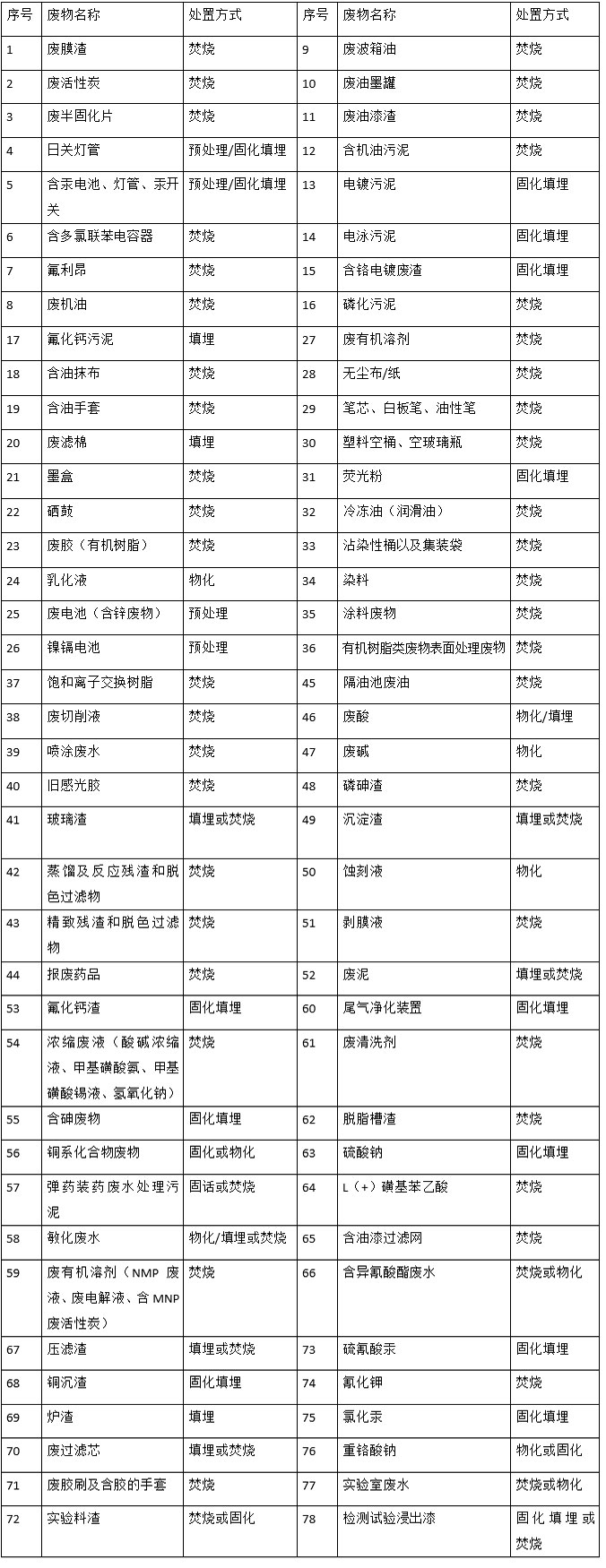 婁底市浩天環(huán)?？萍加邢薰?婁底危險廢物經(jīng)營,環(huán)保技術(shù)開發(fā)及咨詢推廣,環(huán)境設(shè)施建設(shè),危險廢物運營管理